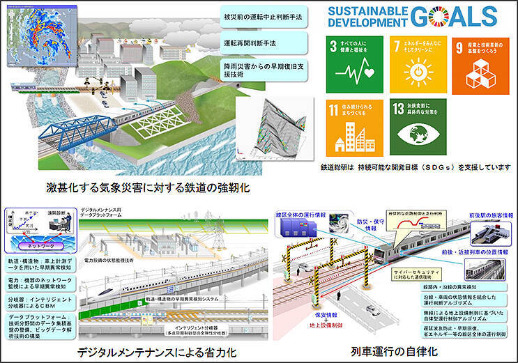 自律列車運転やデジタルメンテナンス 鉄道総研が持続可能な開発目標 Sdgs 達成へ取り組み 年6月13日 エキサイトニュース