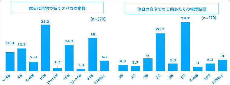 タバコ吸わない妻の6割以上が夫の喫煙にストレス、喫煙夫は一日1時間以上も家族時間を損失！ myblu 調べ