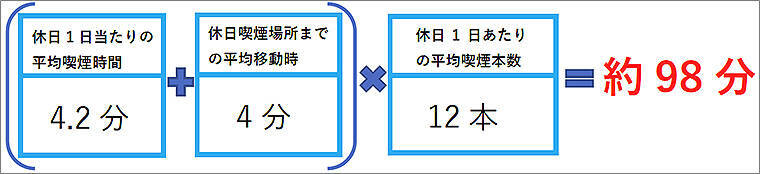 タバコ吸わない妻の6割以上が夫の喫煙にストレス、喫煙夫は一日1時間以上も家族時間を損失！ myblu 調べ