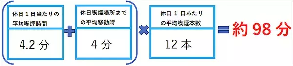 「タバコ吸わない妻の6割以上が夫の喫煙にストレス、喫煙夫は一日1時間以上も家族時間を損失！ myblu 調べ」の画像