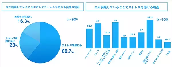 「タバコ吸わない妻の6割以上が夫の喫煙にストレス、喫煙夫は一日1時間以上も家族時間を損失！ myblu 調べ」の画像