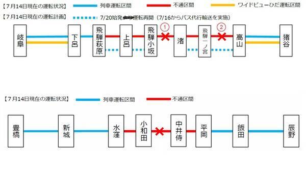 飯田線は運転再開に約3ヶ月 高山本線は一部区間除き7月20日までに運転再開 Jr東海発表 2020年7月14日 エキサイトニュース