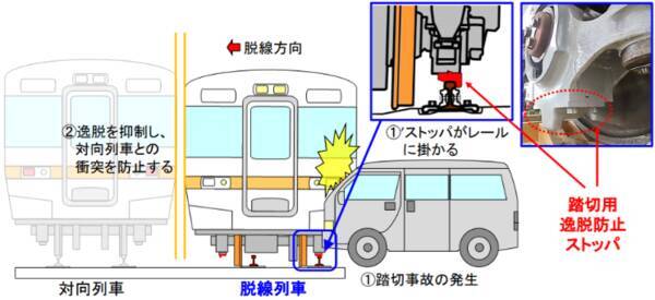 踏切用逸脱防止ストッパをjr東海313系に搭載 2024年度までに183両に導入 2020年7月15日 エキサイトニュース