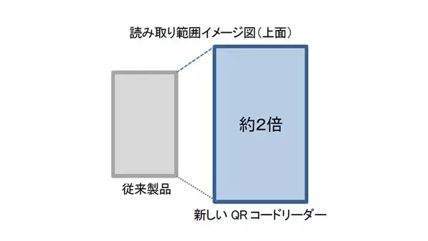 「交通系業界最速のQRコードリーダー開発　読み取り速度は従来機比1.5倍に」の画像