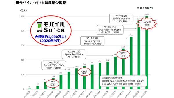 モバイルsuica会員数 ついに1 000万人突破 Jr東日本 年9月9日 エキサイトニュース
