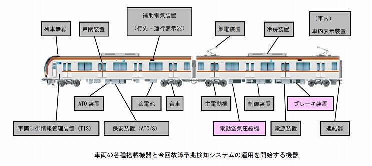 有楽町線 副都心線系で 故障予兆検知システム 10月運用開始 新型系にも展開予定 東京メトロ 年10月5日 エキサイトニュース 有楽町線 副都心線系で 故障予兆検知システム 10月運用開始 新型系にも展開予定 東京メトロ 年10月5日 エキサイトニュース