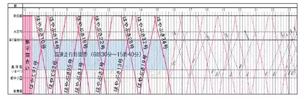 「東京～新函館北斗間「最速3時間55分」、青函トンネル区間 時速210km運転のダイヤイメージ」の画像