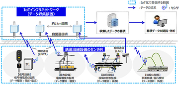 JR西日本 各路線にIoTインフラネットワークとセンサを整備、予防保全を加速