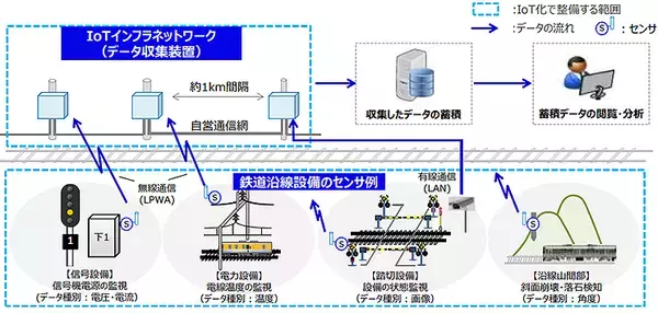 JR西日本 各路線にIoTインフラネットワークとセンサを整備、予防保全を加速