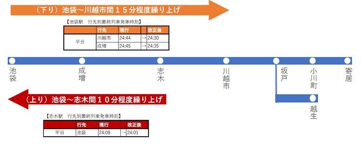終電繰り上げ、上りTJライナー2本増発――東武2021年春ダイヤ改正