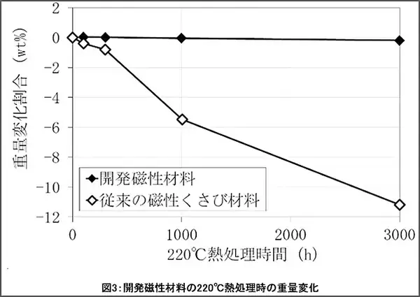 「磁性くさび搭載の鉄道用高効率モーター実用化へ、エネルギー変換効率が向上する磁性材料を東芝が独自開発」の画像