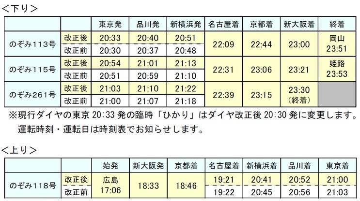 東海道新幹線 夜間 のぞみ 4本速達化 広島 福山から朝9時台東京着など 21年春ダイヤ改正 年12月18日 エキサイトニュース