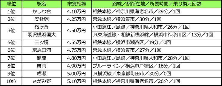 横浜駅まで電車で30分以内、家賃が安いエリアの最寄り駅ランキング 2020年版 発表――そのトップはあの車両基地がある駅