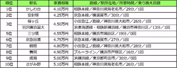 「横浜駅まで電車で30分以内、家賃が安いエリアの最寄り駅ランキング 2020年版 発表――そのトップはあの車両基地がある駅」の画像
