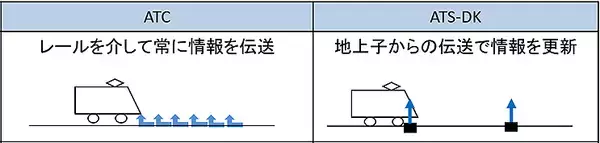 「日本信号とJR九州が挑む ATS-DK ベース自動列車運転、3つの国内初と信号保安システムの実情」の画像