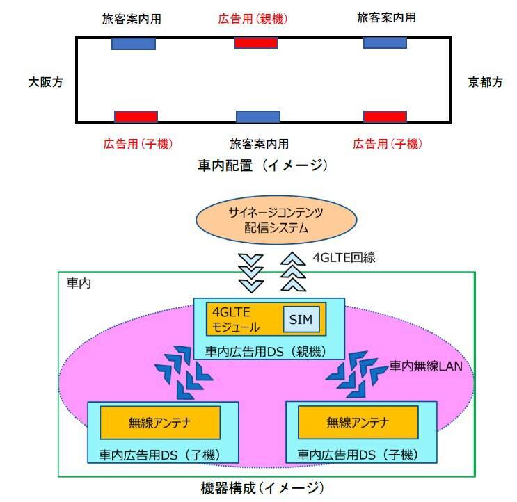 京阪線6000系や13000系に広告用デジタルサイネージ、1月22日から順次搭載