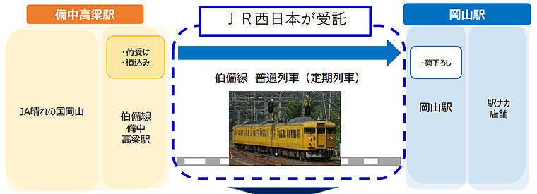 JR各社で始まる旅客列車荷物輸送＿JR貨物との違い、新幹線輸送ビジョン