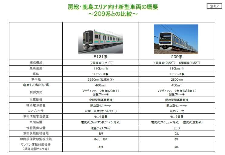 新型「E131系」展示会3月開催　半自動ドア機能など体験可　JR東日本千葉支社