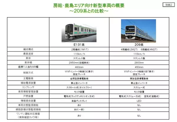 「新型「E131系」展示会3月開催　半自動ドア機能など体験可　JR東日本千葉支社」の画像