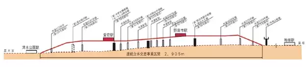 「東武、清水公園～梅郷間の高架区間は3月28日使用開始　愛宕駅新駅舎も同日から」の画像