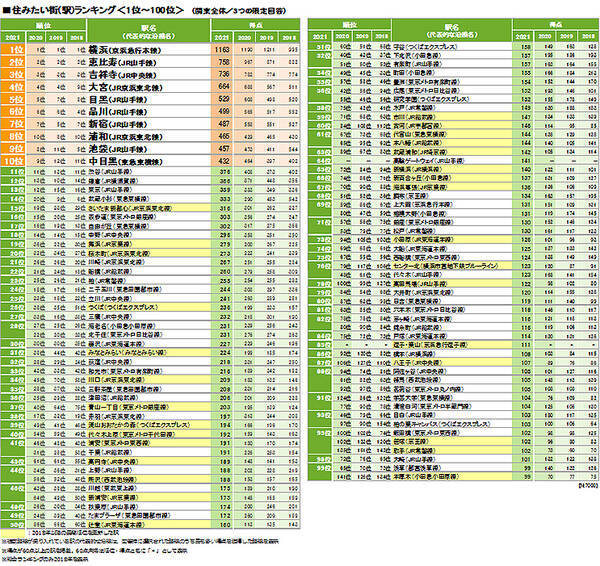 埼玉の3駅が人気上昇 関東圏の駅別 住みたい街ランキング21発表 21年3月9日 エキサイトニュース
