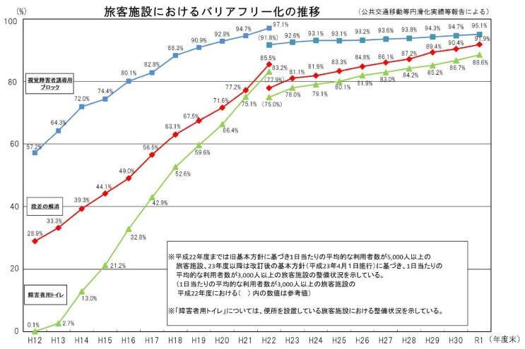 誰もが快適に利用できる鉄道に　国のバリアフリー整備目標改定　新幹線には車いす用フリースペース