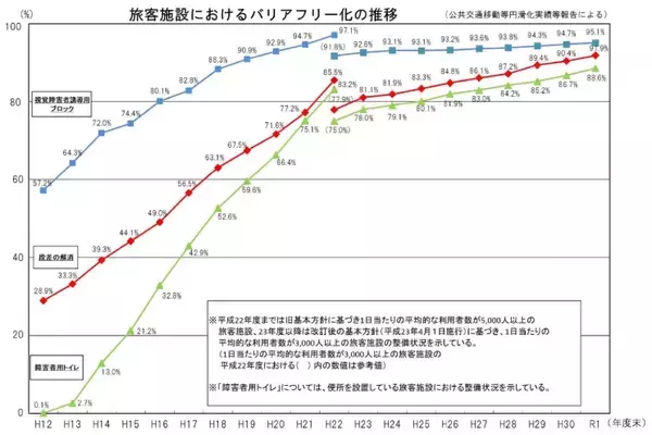 「誰もが快適に利用できる鉄道に　国のバリアフリー整備目標改定　新幹線には車いす用フリースペース」の画像