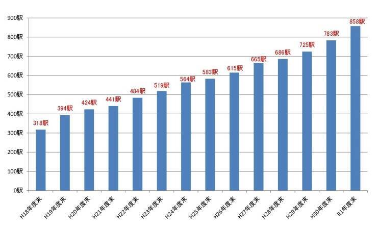 誰もが快適に利用できる鉄道に　国のバリアフリー整備目標改定　新幹線には車いす用フリースペース