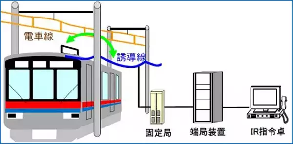 「京成や京急の電車屋根上にある枠型IRアンテナが消える!?」の画像