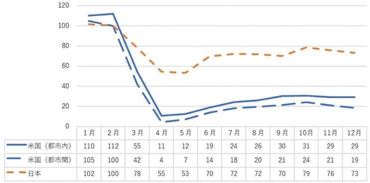 民鉄のコロナによるマイナスは〝東高西低〟　アメリカでは人減らしをちらつかせて支援引き出す【コラム】