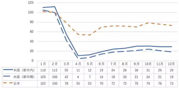 「民鉄のコロナによるマイナスは〝東高西低〟　アメリカでは人減らしをちらつかせて支援引き出す【コラム】」の画像