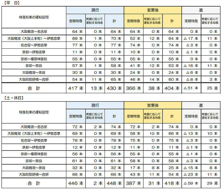 近鉄 定期特急50本以上減 一部臨時化、7/3ダイヤ変更