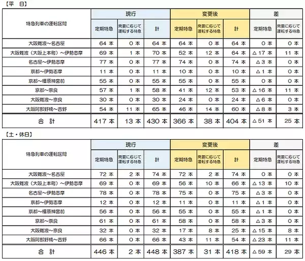 「近鉄 定期特急50本以上減 一部臨時化、7/3ダイヤ変更」の画像