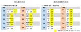 「JR西日本、10月2日ダイヤ改正（１）近畿エリアの変更点は」の画像6