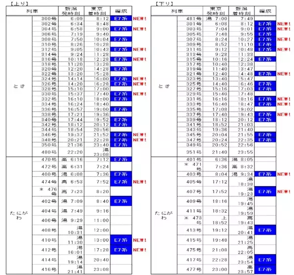 「上越新幹線にE7系を10月追加投入、始発「とき300号」は一部車両を普通車指定席に」の画像