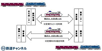 JR貨物 山陽線不通区間を定期船で代行輸送、東京―九州で旅客フェリーや貨物専用船を活用