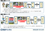 陸羽西線と山形新幹線で運ぶ初の列車荷物輸送！ 新技術ともコラボ