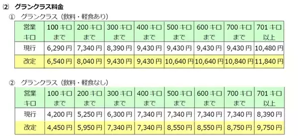 「新幹線・特急列車のグリーン料金が変わる　JR東・西が2022年春改定」の画像