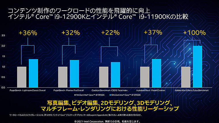 第12世代 インテル Core ファミリー11/4発売、処理速度2倍！ハイブリッド構成＆オーバークロック対応で世界最強