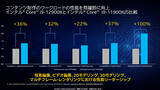「第12世代 インテル Core ファミリー11/4発売、処理速度2倍！ハイブリッド構成＆オーバークロック対応で世界最強」の画像6