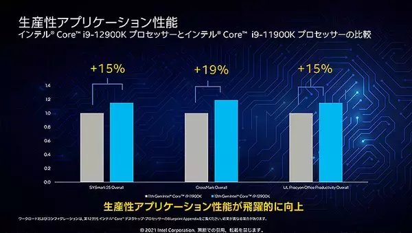 「第12世代 インテル Core ファミリー11/4発売、処理速度2倍！ハイブリッド構成＆オーバークロック対応で世界最強」の画像