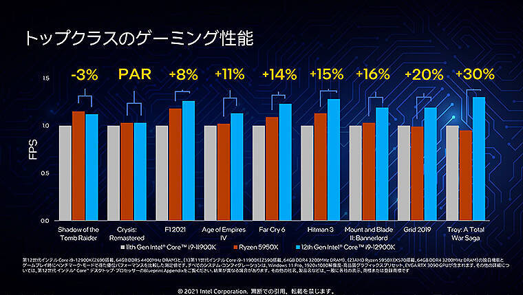 第12世代 インテル Core ファミリー11/4発売、処理速度2倍！ハイブリッド構成＆オーバークロック対応で世界最強