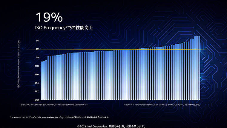 第12世代 インテル Core ファミリー11/4発売、処理速度2倍！ハイブリッド構成＆オーバークロック対応で世界最強