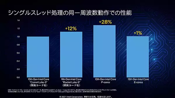 「第12世代 インテル Core ファミリー11/4発売、処理速度2倍！ハイブリッド構成＆オーバークロック対応で世界最強」の画像