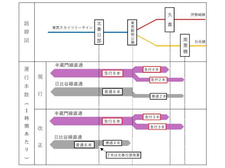 東武2022年春ダイヤ改正　減便やワンマン運転区間拡大ほか、他社線への直通列車にも変化が