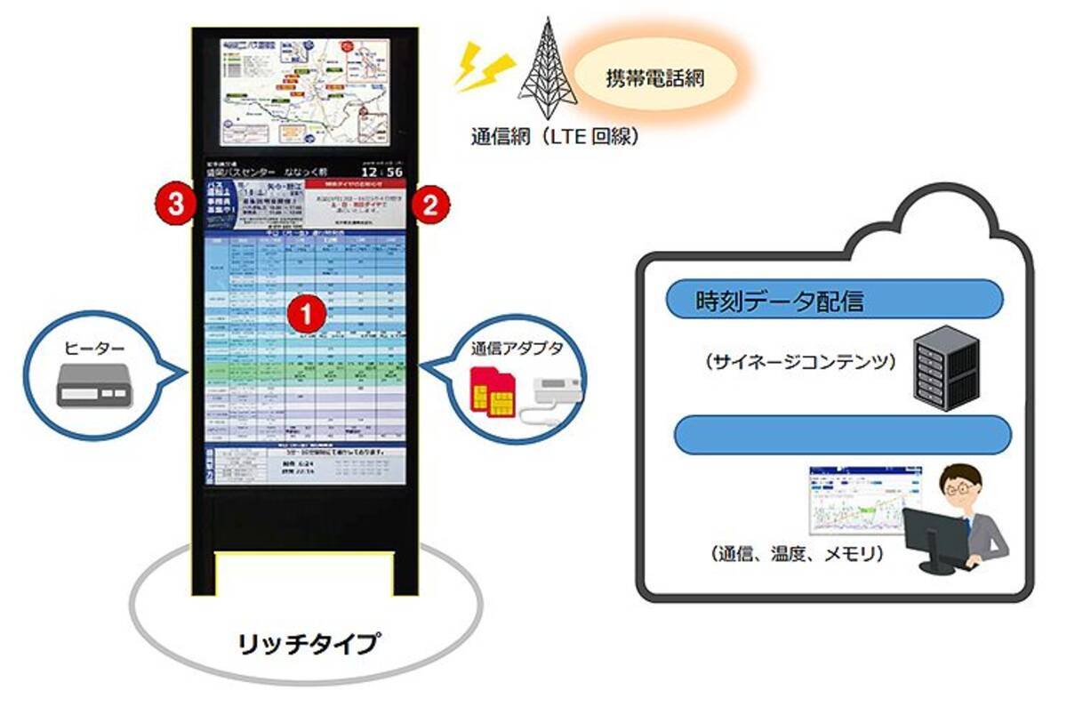 西鉄グループなど Iotによる高機能スマートバス停を盛岡市で実証実験 2019年2月20日 エキサイトニュース