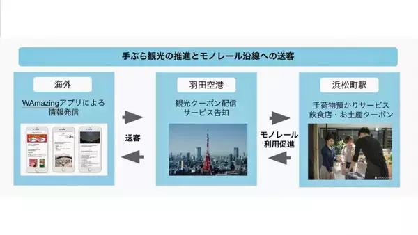 「モノレール浜松町駅でスマホ予約の荷物預かりを実施」の画像