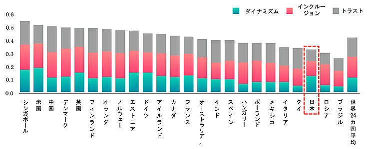 電通が世界24か国で国際比較 デジタル社会指標とデジタルニーズ充足度で日本は 19年4月11日 エキサイトニュース