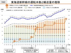 JR東海「東海道新幹線の運転本数と輸送量の推移」「のぞみ12本ダイヤの特徴」資料全文