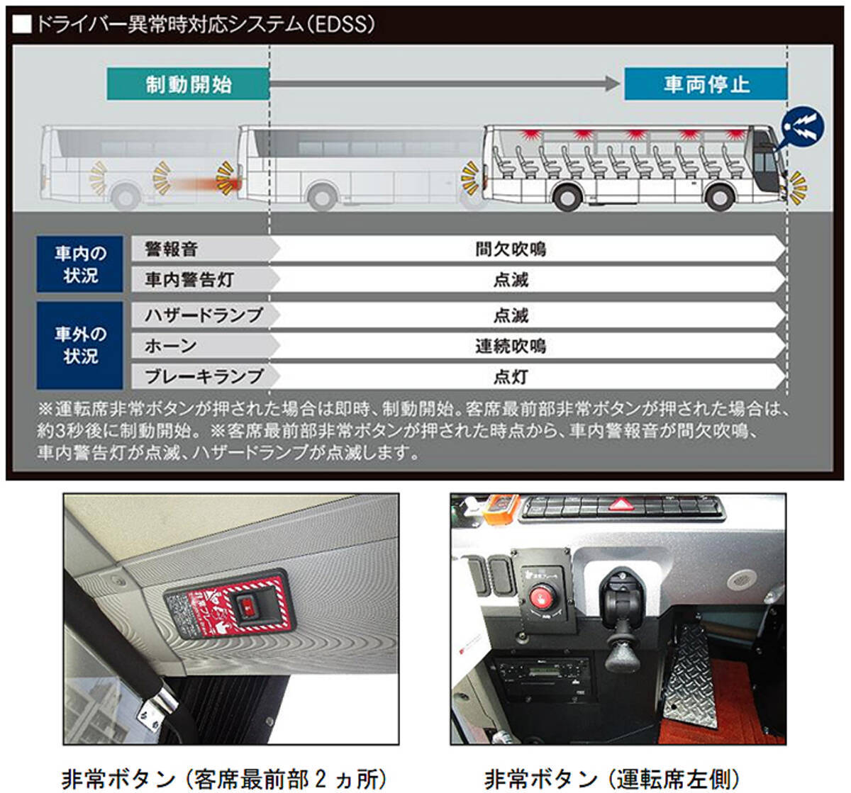 京成バス ドライバー異常時対応システムを搭載した高速バスを松戸 羽田空港線に導入 19年5月7日 エキサイトニュース